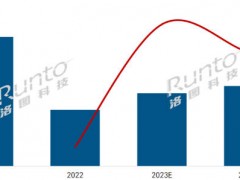 2023年中國大陸數字標牌市場將達65.2萬臺，增長29.6%；202